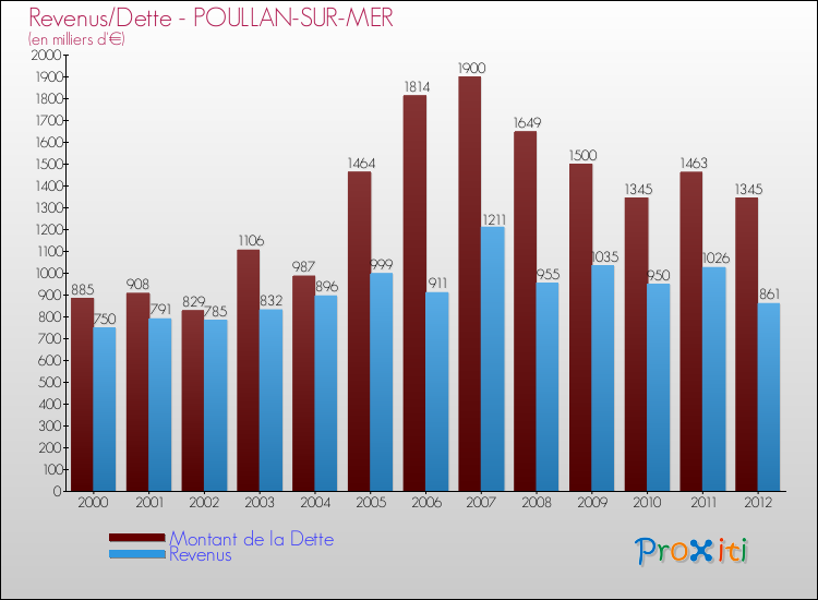 Evolution comparée de la dette et des revenus pour la commune de POULLAN-SUR-MER de 2000 à 2012 Comparaison de la dette et des revenus pour POULLAN-SUR-MER de 2000 à 2012