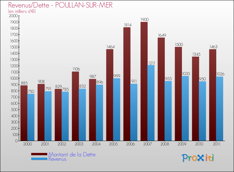 Evolution comparée de la dette et des revenus pour la commune de POULLAN-SUR-MER de 2000 à 2011 Comparaison de la dette et des revenus pour POULLAN-SUR-MER de 2000 à 2011