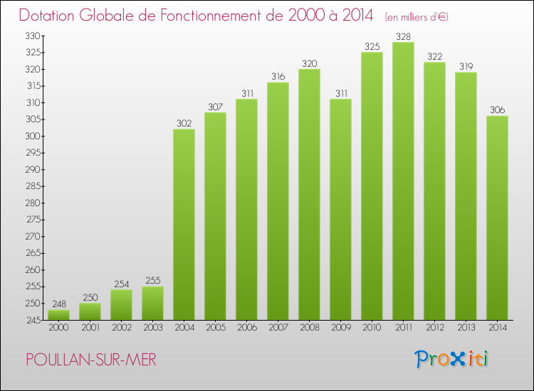 Evolution du montant de la Dotation Globale de Fonctionnement pour la commune de POULLAN-SUR-MER de 2000 à 2014 Evolution du montant de la Dotation Globale de Fonctionnement pour POULLAN-SUR-MER de 2000 à 2014