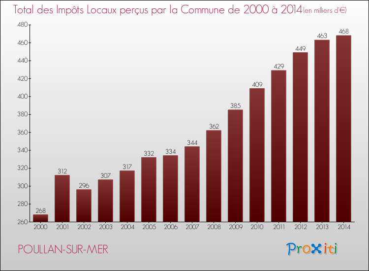 Evolution des Impôts Locaux pour la commune de POULLAN-SUR-MER de 2000 à 2014 Evolution des Impôts Locaux pour POULLAN-SUR-MER de 2000 à 2014