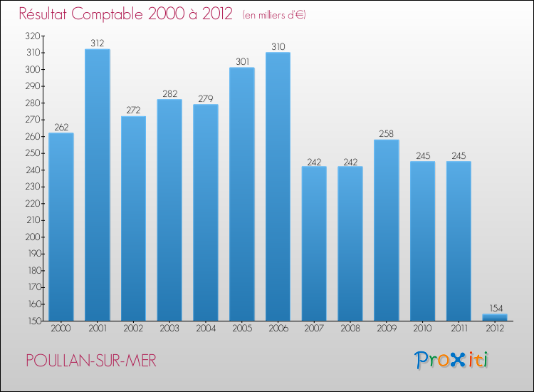 Evolution du résultat comptable pour la commune de POULLAN-SUR-MER de 2000 à 2012 Evolution du résultat comptable pour POULLAN-SUR-MER de 2000 à 2012