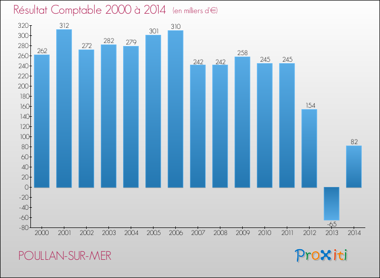 Evolution du résultat comptable pour la commune de POULLAN-SUR-MER de 2000 à 2014 Evolution du résultat comptable pour POULLAN-SUR-MER de 2000 à 2014