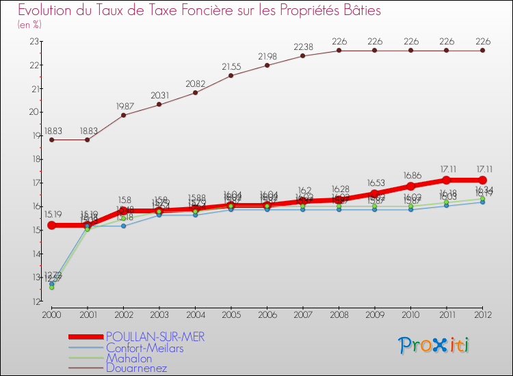 Evolution du taux de la taxe foncière sur le bati pour POULLAN-SUR-MER et les communes proches de 2000 à 2012 Comparaison des taux de taxe foncière sur le bati pour POULLAN-SUR-MER et les communes voisines de 2000 à 2012