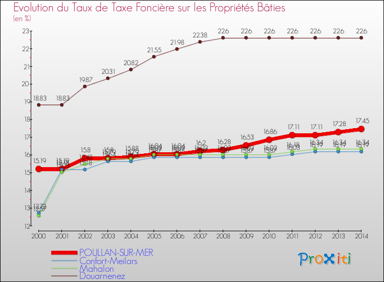 Evolution du taux de la taxe foncière sur le bati pour POULLAN-SUR-MER et les communes proches de 2000 à 2014 Comparaison des taux de taxe foncière sur le bati pour POULLAN-SUR-MER et les communes voisines de 2000 à 2014