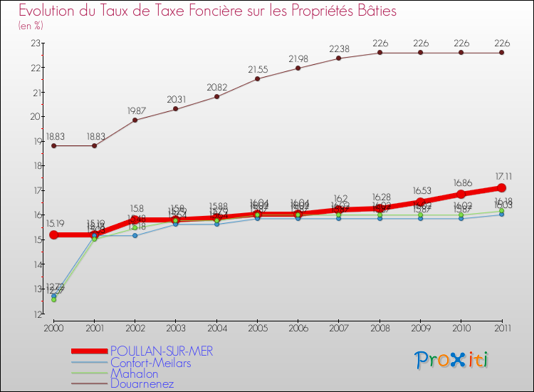 Evolution du taux de la taxe foncière sur le bati pour POULLAN-SUR-MER et les communes proches Comparaison des taux de taxe foncière sur le bati pour POULLAN-SUR-MER et les communes voisines