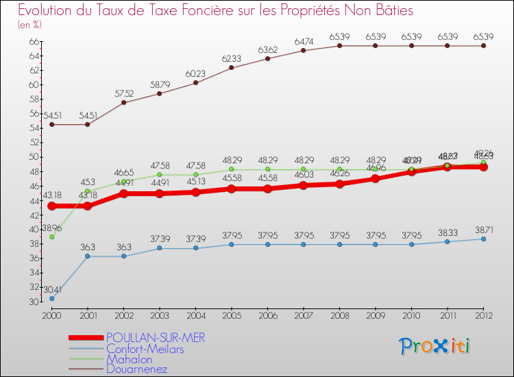 Evolution du taux de la taxe foncière sur les immeubles et terrains non batis pour POULLAN-SUR-MER et les communes proches de 2000 à 2012 Comparaison des taux de la taxe foncière sur les immeubles et terrains non batis pour POULLAN-SUR-MER et les communes voisines de 2000 à 2012