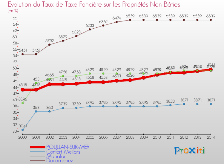 Evolution du taux de la taxe foncière sur les immeubles et terrains non batis pour POULLAN-SUR-MER et les communes proches de 2000 à 2014 Comparaison des taux de la taxe foncière sur les immeubles et terrains non batis pour POULLAN-SUR-MER et les communes voisines de 2000 à 2014