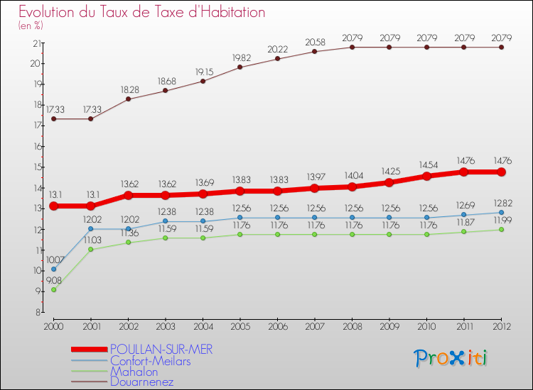 Evolution du taux de la taxe d'habitation pour POULLAN-SUR-MER et les communes proches Comparaison des taux de la taxe d'habitation pour POULLAN-SUR-MER et les communes voisines