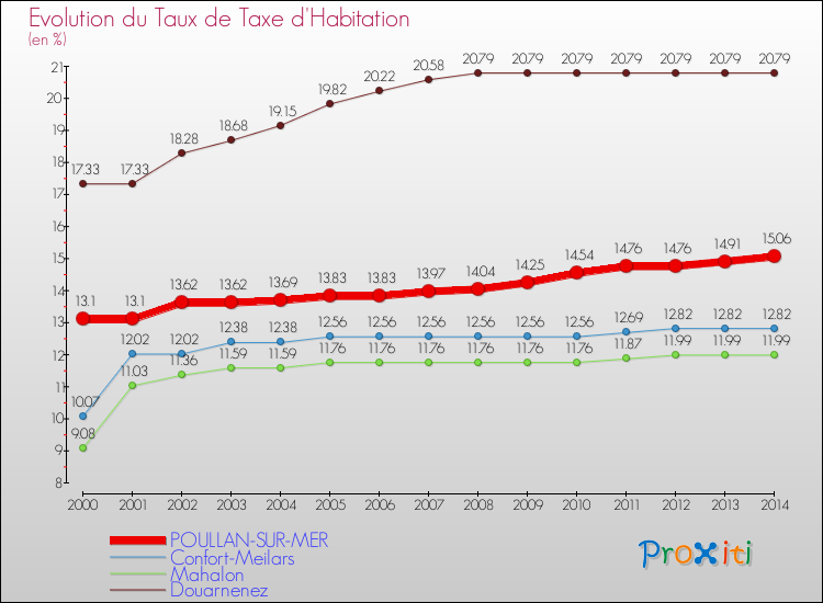 Evolution du taux de la taxe d'habitation pour POULLAN-SUR-MER et les communes proches de 2000 à 2014 Comparaison des taux de la taxe d'habitation pour POULLAN-SUR-MER et les communes voisines de 2000 à 2014
