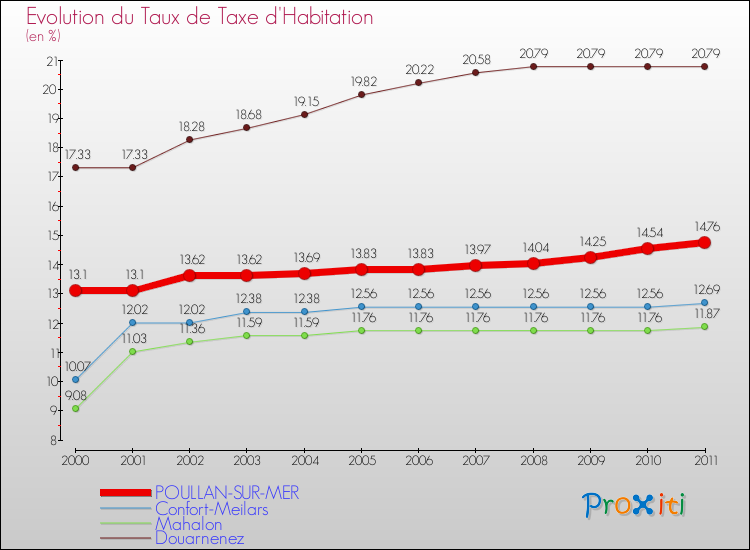 Evolution du taux de la taxe d'habitation pour POULLAN-SUR-MER et les communes proches Comparaison des taux de la taxe d'habitation pour POULLAN-SUR-MER et les communes voisines