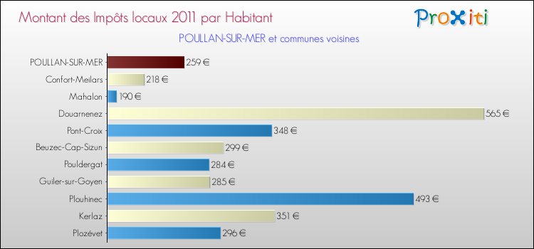Montant des impôts locaux par Habitant pour POULLAN-SUR-MER et les communes proches Comparaison des impôts locaux par habitant pour POULLAN-SUR-MER et les communes voisines