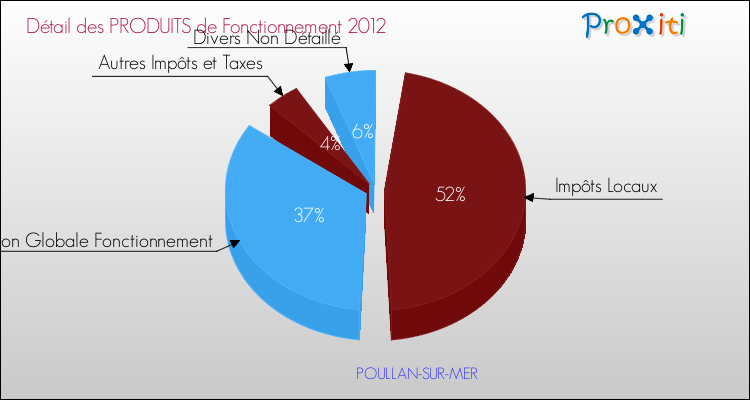 Décomposition du Budget de Fonctionnement 2012 de la commune de POULLAN-SUR-MER Budget de Fonctionnement 2012 pour la commune de POULLAN-SUR-MER