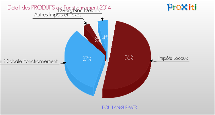 Décomposition du Budget de Fonctionnement 2014 de la commune de POULLAN-SUR-MER Budget de Fonctionnement 2014 pour la commune de POULLAN-SUR-MER