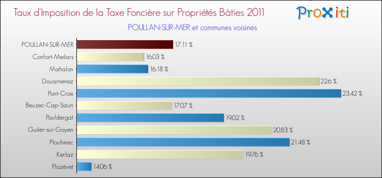 Taux d'imposition de la taxe foncière sur le bati 2011 pour POULLAN-SUR-MER et les communes proches Comparaison des taux d'imposition de la taxe foncière sur le bati 2011 pour POULLAN-SUR-MER et les communes voisines