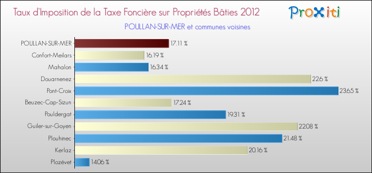 Taux d'imposition de la taxe foncière sur le bati 2012 pour POULLAN-SUR-MER et les communes proches Comparaison des taux d'imposition de la taxe foncière sur le bati 2012 pour POULLAN-SUR-MER et les communes voisines
