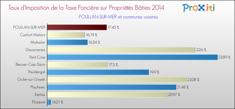 Taux d'imposition de la taxe foncière sur le bati 2014 pour POULLAN-SUR-MER et les communes proches Comparaison des taux d'imposition de la taxe foncière sur le bati 2014 pour POULLAN-SUR-MER et les communes voisines