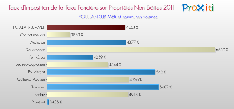 Taux d'imposition de la taxe foncière sur les immeubles et terrains non batis 2011 pour POULLAN-SUR-MER et les communes proches Comparaison des taux d'imposition de la taxe foncière sur les immeubles et terrains non batis 2011 pour POULLAN-SUR-MER et les communes voisines