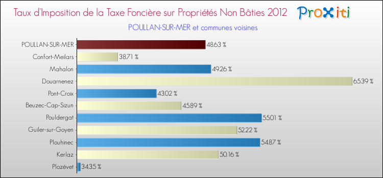 Taux d'imposition de la taxe foncière sur les immeubles et terrains non batis 2012 pour POULLAN-SUR-MER et les communes proches Comparaison des taux d'imposition de la taxe foncière sur les immeubles et terrains non batis 2012 pour POULLAN-SUR-MER et les communes voisines