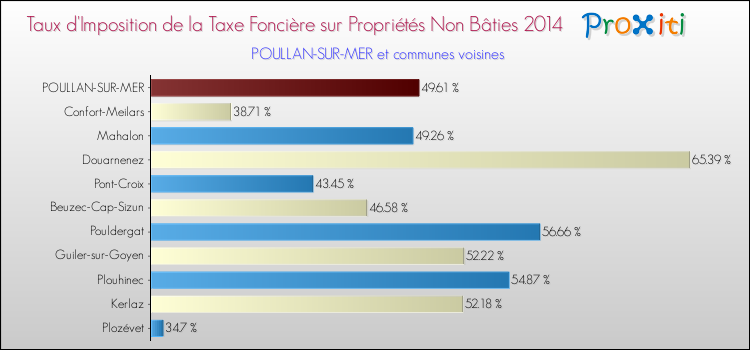 Taux d'imposition de la taxe foncière sur les immeubles et terrains non batis 2014 pour POULLAN-SUR-MER et les communes proches Comparaison des taux d'imposition de la taxe foncière sur les immeubles et terrains non batis 2014 pour POULLAN-SUR-MER et les communes voisines