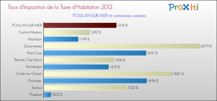 Taux d'imposition de la taxe d'habitation 2012 pour POULLAN-SUR-MER et les communes proches Comparaison des taux d'imposition de la taxe d'habitation 2012 pour POULLAN-SUR-MER et les communes voisines