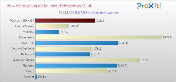 Taux d'imposition de la taxe d'habitation 2014 pour POULLAN-SUR-MER et les communes proches Comparaison des taux d'imposition de la taxe d'habitation 2014 pour POULLAN-SUR-MER et les communes voisines