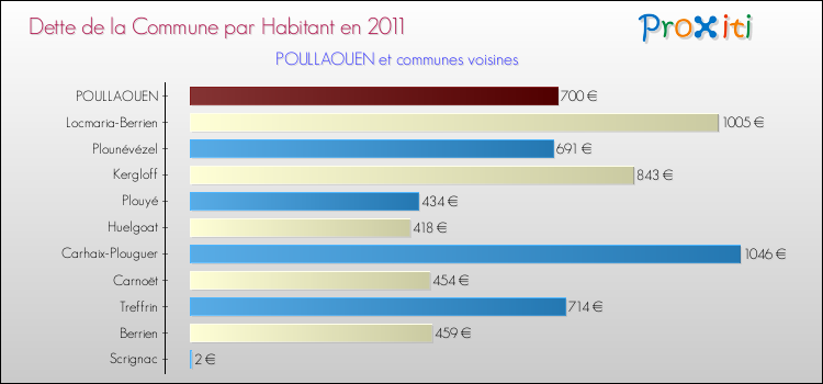 Dette par habitant de la commune en 2011 pour POULLAOUEN et les communes proches Comparaison de la dette par habitant de la commune en 2011 pour POULLAOUEN et les communes voisines