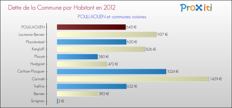 Dette par habitant de la commune en 2012 pour POULLAOUEN et les communes proches Comparaison de la dette par habitant de la commune en 2012 pour POULLAOUEN et les communes voisines