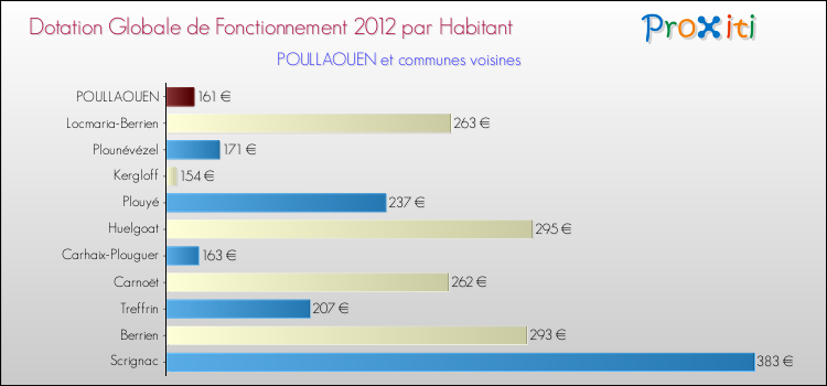 Montant des dotations globales de fonctionnement DGF par Habitant pour POULLAOUEN et les communes proches Comparaison des des dotations globales de fonctionnement DGF par habitant pour POULLAOUEN et les communes voisines