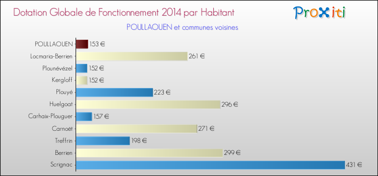 Montant des dotations globales de fonctionnement DGF par Habitant pour POULLAOUEN et les communes proches en 2014. Comparaison des des dotations globales de fonctionnement DGF par habitant pour POULLAOUEN et les communes voisines en 2014.