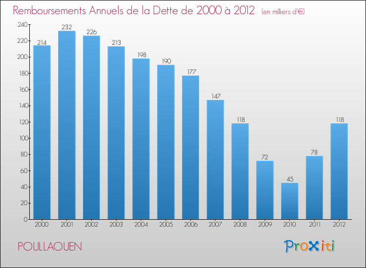 Evolution de l'annuité de la dette pour la commune de POULLAOUEN de 2000 à 2012 Annuités de la dette pour POULLAOUEN de 2000 à 2012