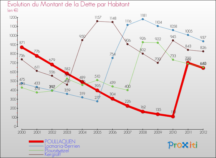 Evolution de la dette par habitant pour la commune de POULLAOUEN et les communes proches de 2000 à 2012 Comparaison de la dette par habitant pour POULLAOUEN et les communes voisines de 2000 à 2012