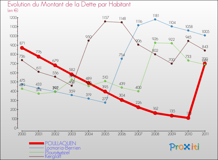 Evolution de la dette par habitant pour la commune de POULLAOUEN et les communes proches Comparaison de la dette par habitant pour POULLAOUEN et les communes voisines