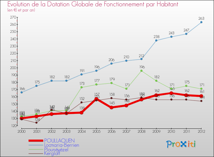 Evolution et montant de la dotation globale de fonctionnement par Habitant pour POULLAOUEN et les communes proches Comparaison des dotations globales de fonctionnement par habitant pour POULLAOUEN et les communes voisines