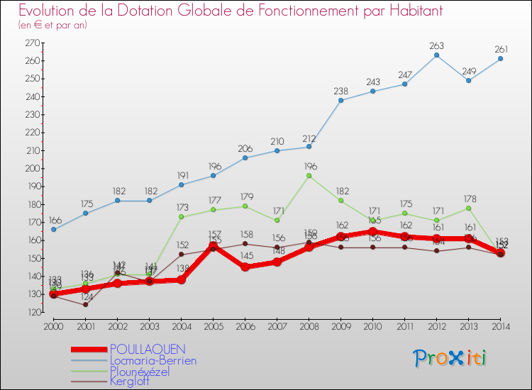 Evolution et montant de la dotation globale de fonctionnement par Habitant pour POULLAOUEN et les communes proches de 2000 à 2014. Comparaison des dotations globales de fonctionnement par habitant pour POULLAOUEN et les communes voisines de 2000 à 2014.