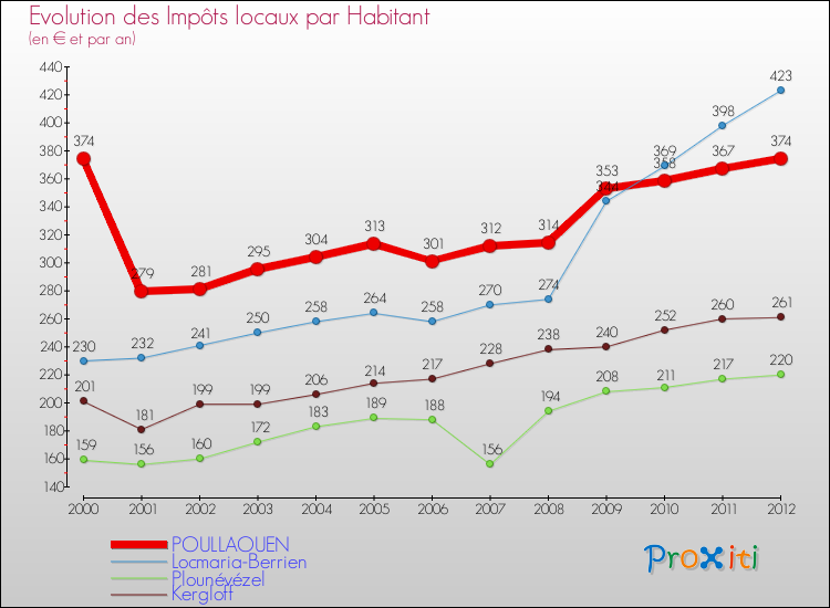 Evolution et montant des impôts locaux par Habitant pour POULLAOUEN et les communes proches Comparaison des impôts locaux par habitant pour POULLAOUEN et les communes voisines