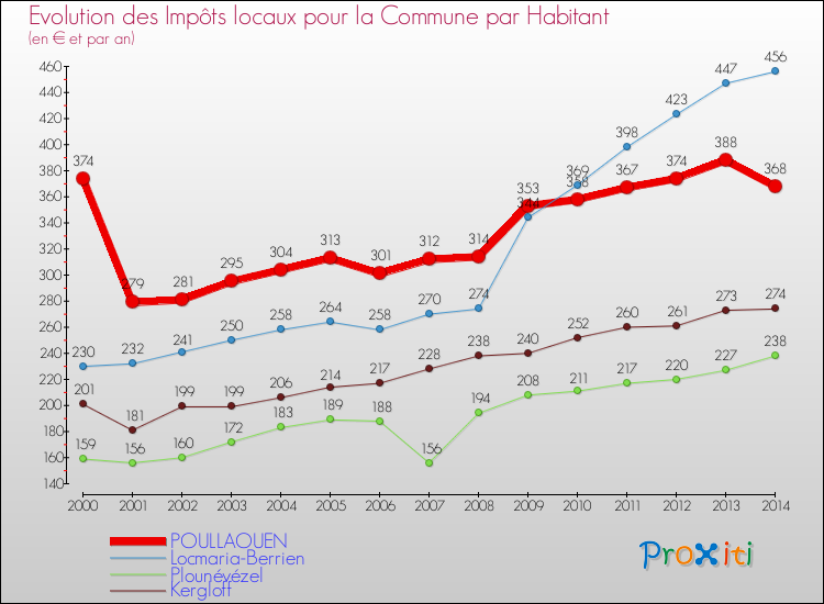 Evolution et montant des impôts locaux par Habitant pour POULLAOUEN et les communes proches de 2000 à 2014 Comparaison des impôts locaux par habitant pour POULLAOUEN et les communes voisines de 2000 à 2014