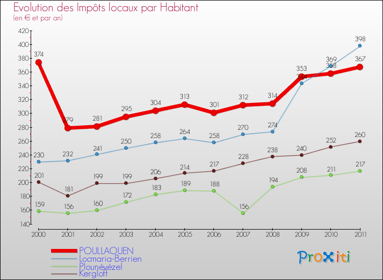 Evolution et montant des impôts locaux par Habitant pour POULLAOUEN et les communes proches Comparaison des impôts locaux par habitant pour POULLAOUEN et les communes voisines