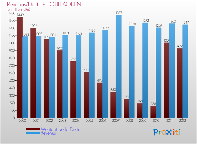 Evolution comparée de la dette et des revenus pour la commune de POULLAOUEN de 2000 à 2012 Comparaison de la dette et des revenus pour POULLAOUEN de 2000 à 2012