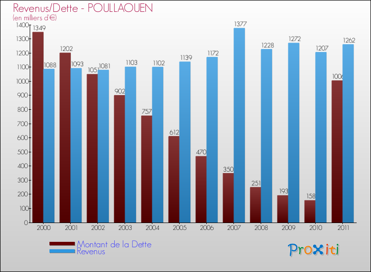 Evolution comparée de la dette et des revenus pour la commune de POULLAOUEN de 2000 à 2011 Comparaison de la dette et des revenus pour POULLAOUEN de 2000 à 2011