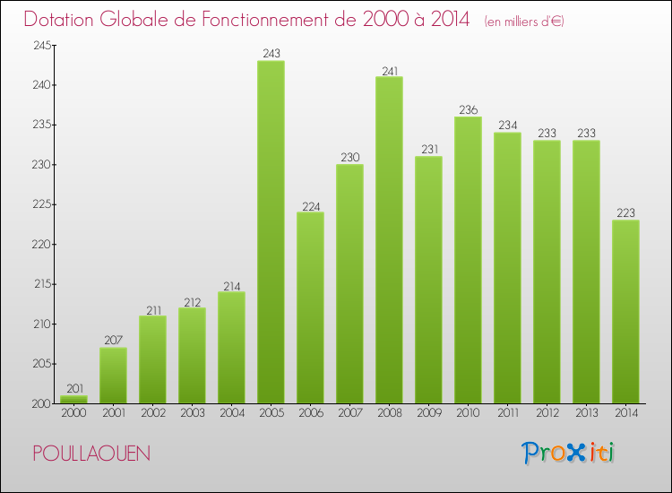 Evolution du montant de la Dotation Globale de Fonctionnement pour la commune de POULLAOUEN de 2000 à 2014 Evolution du montant de la Dotation Globale de Fonctionnement pour POULLAOUEN de 2000 à 2014
