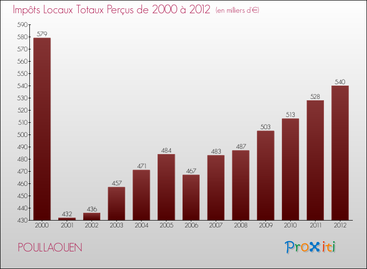 Evolution des Impôts Locaux pour la commune de POULLAOUEN de 2000 à 2012 Evolution des Impôts Locaux pour POULLAOUEN de 2000 à 2012