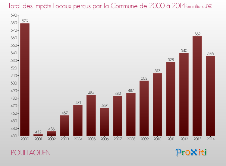 Evolution des Impôts Locaux pour la commune de POULLAOUEN de 2000 à 2014 Evolution des Impôts Locaux pour POULLAOUEN de 2000 à 2014
