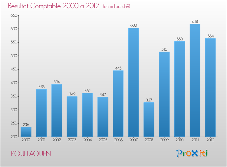 Evolution du résultat comptable pour la commune de POULLAOUEN de 2000 à 2012 Evolution du résultat comptable pour POULLAOUEN de 2000 à 2012