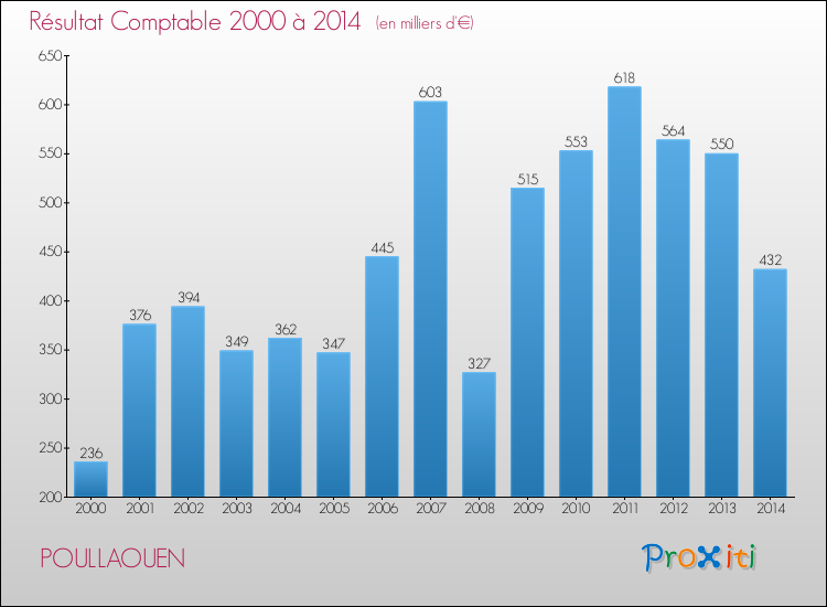 Evolution du résultat comptable pour la commune de POULLAOUEN de 2000 à 2014 Evolution du résultat comptable pour POULLAOUEN de 2000 à 2014