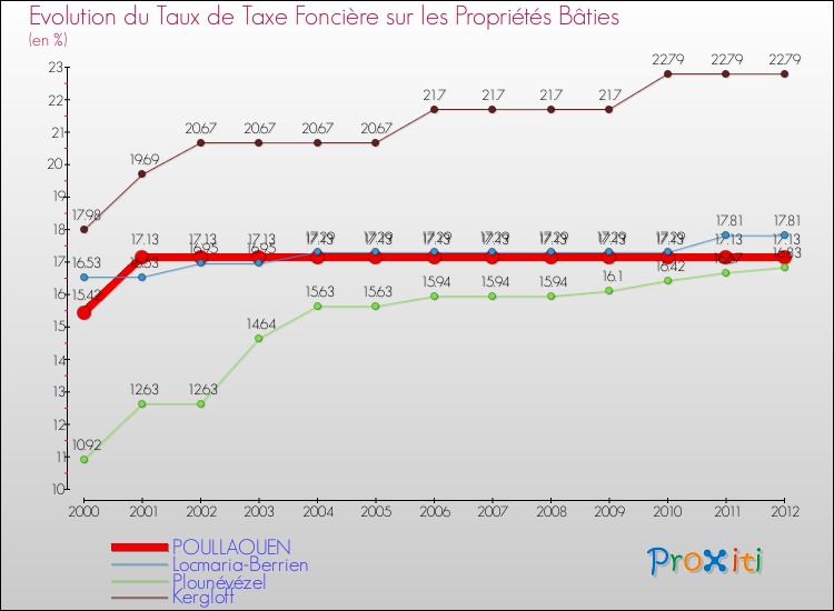 Evolution du taux de la taxe foncière sur le bati pour POULLAOUEN et les communes proches de 2000 à 2012 Comparaison des taux de taxe foncière sur le bati pour POULLAOUEN et les communes voisines de 2000 à 2012