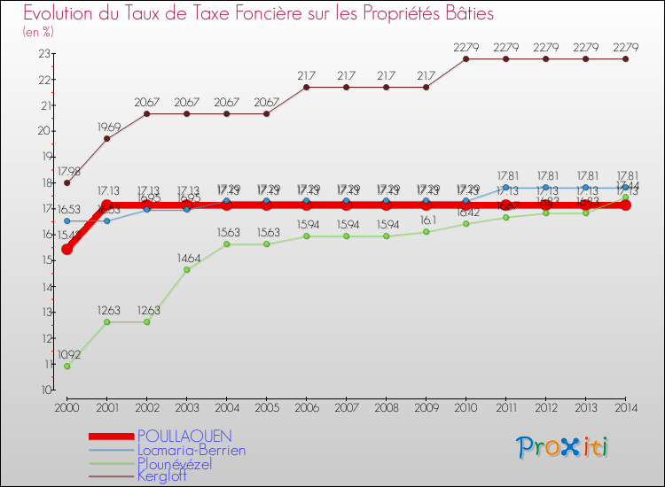 Evolution du taux de la taxe foncière sur le bati pour POULLAOUEN et les communes proches de 2000 à 2014 Comparaison des taux de taxe foncière sur le bati pour POULLAOUEN et les communes voisines de 2000 à 2014
