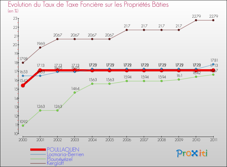 Evolution du taux de la taxe foncière sur le bati pour POULLAOUEN et les communes proches Comparaison des taux de taxe foncière sur le bati pour POULLAOUEN et les communes voisines