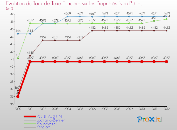 Evolution du taux de la taxe foncière sur les immeubles et terrains non batis pour POULLAOUEN et les communes proches de 2000 à 2012 Comparaison des taux de la taxe foncière sur les immeubles et terrains non batis pour POULLAOUEN et les communes voisines de 2000 à 2012