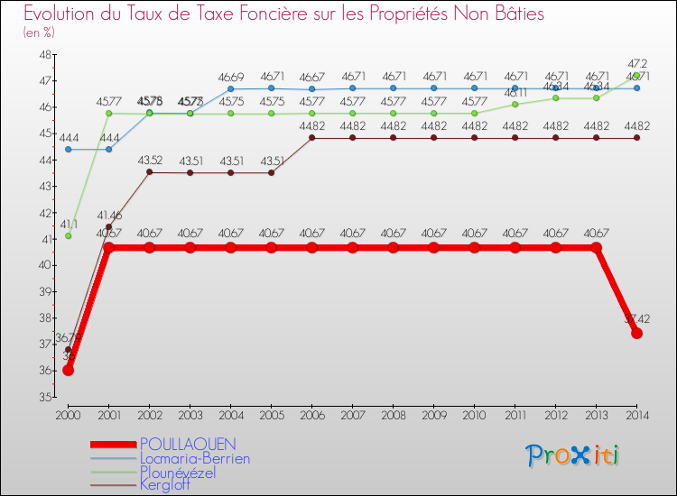 Evolution du taux de la taxe foncière sur les immeubles et terrains non batis pour POULLAOUEN et les communes proches de 2000 à 2014 Comparaison des taux de la taxe foncière sur les immeubles et terrains non batis pour POULLAOUEN et les communes voisines de 2000 à 2014