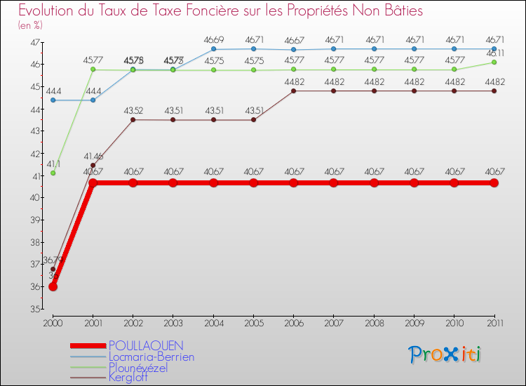 Evolution du taux de la taxe foncière sur les immeubles et terrains non batis pour POULLAOUEN et les communes proches Comparaison des taux de la taxe foncière sur les immeubles et terrains non batis pour POULLAOUEN et les communes voisines
